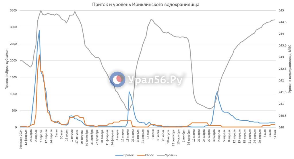 Изменение параметров Ириклинского водохранилища