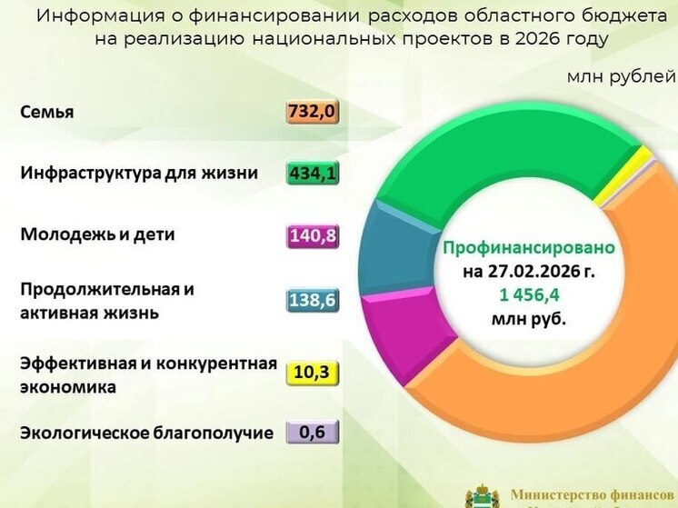 На долгую жизнь калужан потратят миллионы из бюджета
