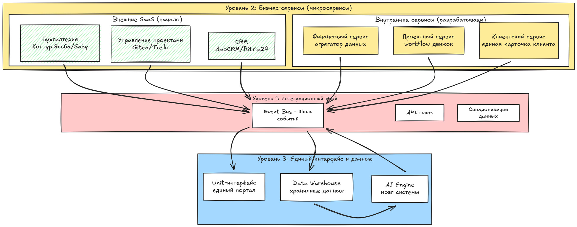 Разработка архитектуры решения для бесшовного масштабирования компании