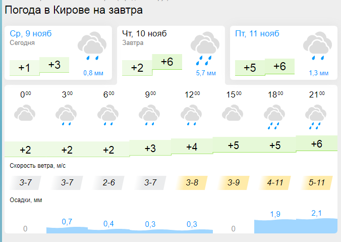 Прогноз погоды киров калужская на 14 дней. Гисметео Киров на месяц. Погода Кирово-Чепецк на 3. Погода Кирово-Чепецк на 14 дней. Гисметео Сыктывкар на месяц.