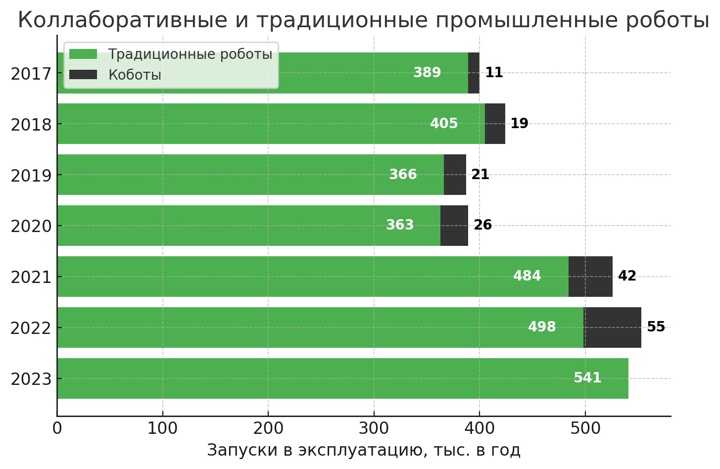 График 3. Коллаборативные и традиционные промышленные роботы