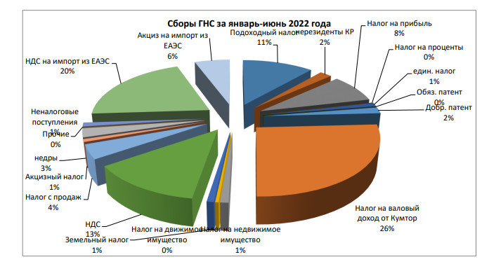 Налоги экспортеров. Структура налоговых сборов 2022. Структура налоговых поступлений за 2022 год. Виды налогов Кыргызстана. Структура.