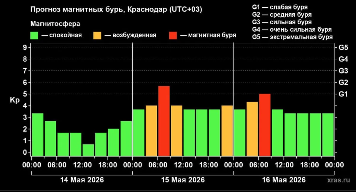 Крупная корональная дыра на Солнце вызовет на Земле магнитную бурю утром 15 мая