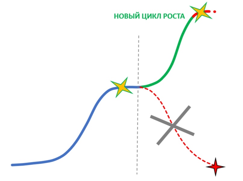 S-образная кривая развития бизнеса