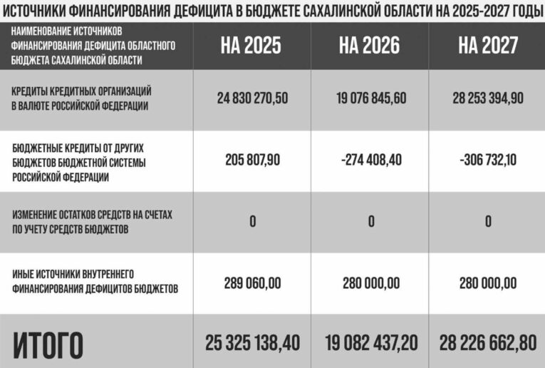 бюджет сахалина