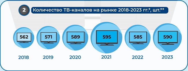 Количество телеканалов на рынке, 2018-2023 гг., шт.