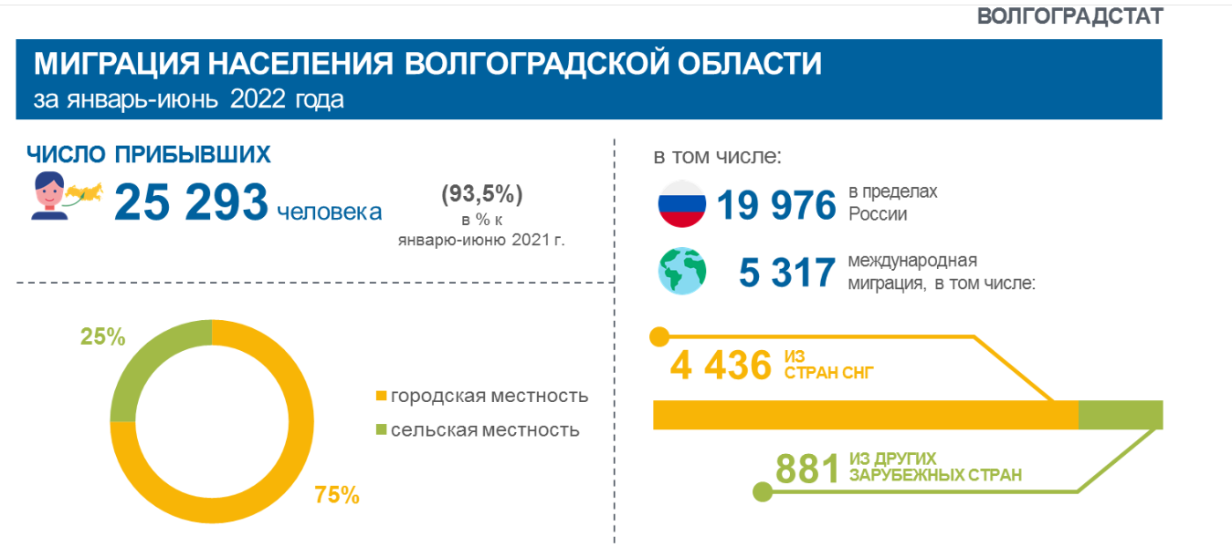 Область население 2022. Миграция населения России 2022. Количество мигрантов в России 2022. Волгоград население 2022. Приезд мигрантов в Россию в 2022 году.