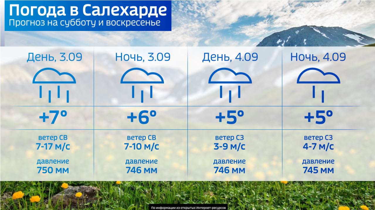 прогноз погоды на столе