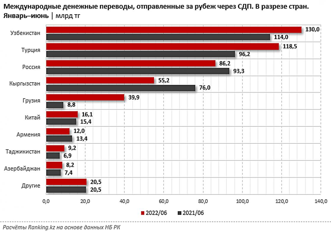 Рубеж экономика. Экономика Казахстана 2022. Экономика России инфографика. Экономические показатели России 2022. Сколько денег в России 2022.