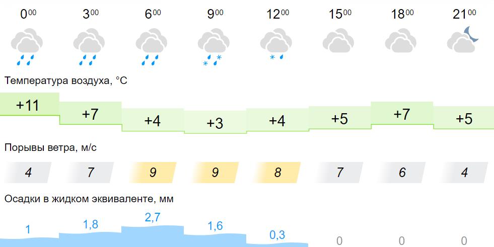 Погода кировское 3 дня