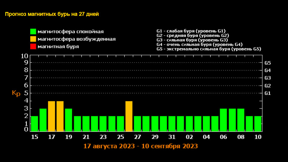 Магнитные бури на 3 дня в спб. Таблица магнитных бурь в мае месяце. График магнитных бурь за 2023. Большая магнитная буря 11 05 24.