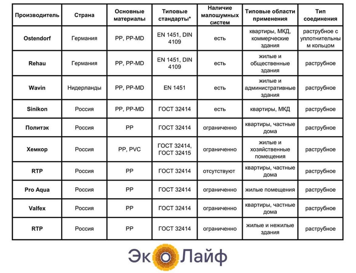 Рейтинг канализационных труб для внутренней канализации 2026: ТОП лучших