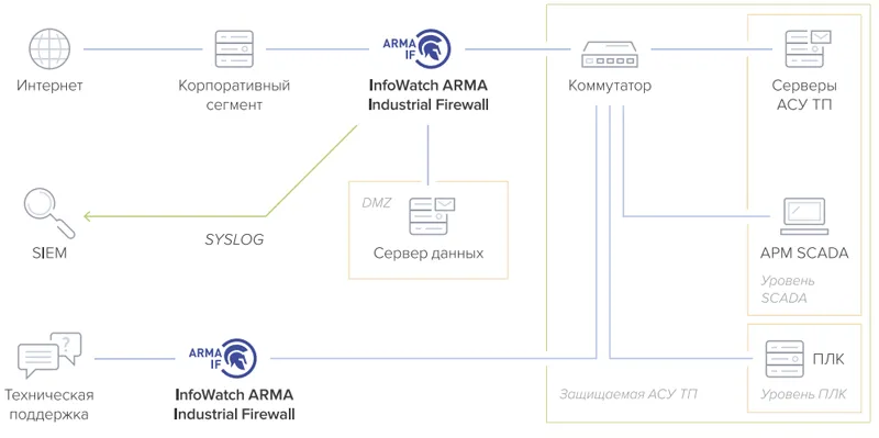  Источник изображения: infowatch.ru/products/arma 