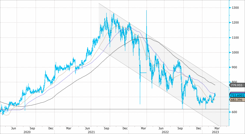 Русагро тикер на мосбирже. Русагро структура компании. Русагро дивиденды. Русагро. Русагро мосбиржа.