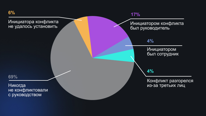 Конфликт команды и руководителя: как решить и больше не допускать