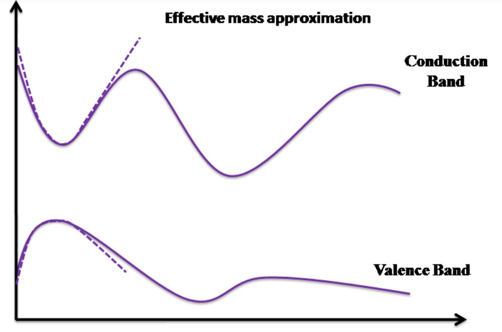 Типичная зависимость энергии электрона-квазичастицы от импульса в полупроводнике в зоне проводимости (верхняя кривая) и валентной зоне (нижняя кривая). В точках экстремума эту зависимость аппроксимируют параболой (потому что такова связь «энергия — импульс» в вакууме) и вводят эффективную массу. Если ветви параболы направлены вниз, эта масса отрицательна.