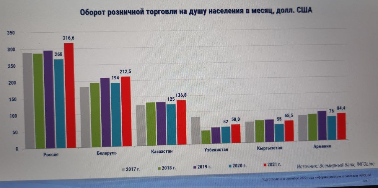 Товарооборот на душу населения. Розничная торговля Узбекистан. Оборот розничной торговли на душу населения в Ленобласти. Товарооборот Узбекистана.