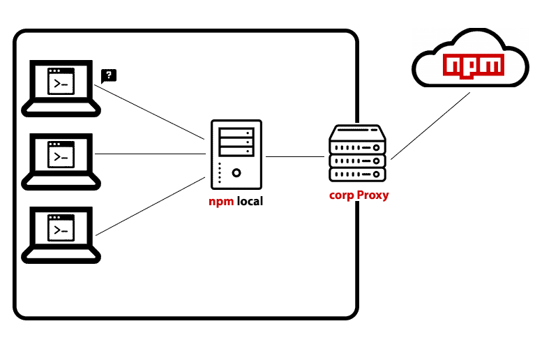 Npm main. Npm. Npm криптовалюта. Локальную копию репозитория на своем компьютере. Gtofbins /npm