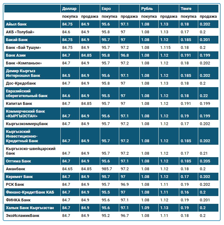 Рубль сом оптима банк. Рейтинг банков Киргизии. Курс рубля коммерческий банк Кыргызстан. Коммерческие банки Кыргызстана. Депозиты в банках Кыргызстана калькулятор.