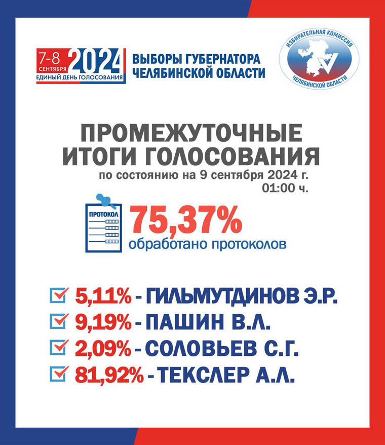 Промежуточные итоги голосования на выборах губернатора Челябинской области