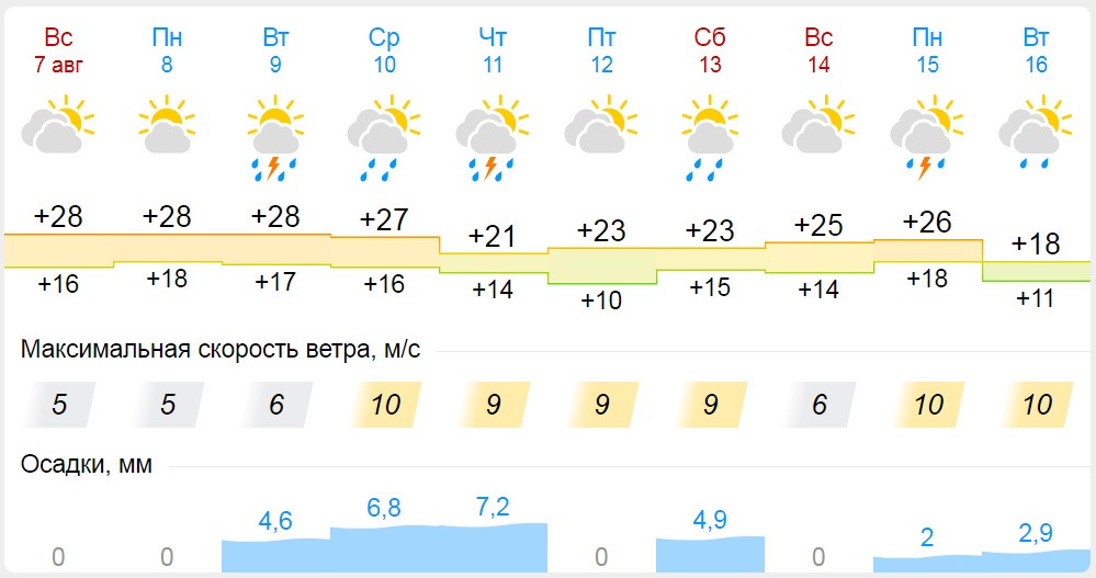 Погода ижевск на неделю удмуртия 10 дней. Ижевск дождь. Осадки Ижевск. Карта дождей Ижевск. Три дня дождя Ижевск.