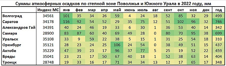 Коэффициент осадков