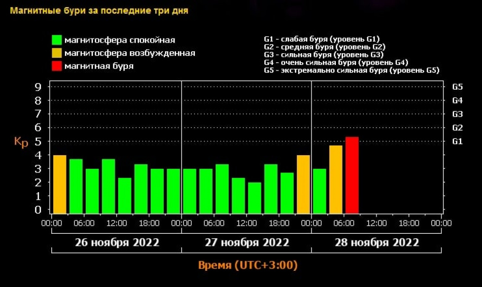 Неустойчивое состояние: синоптик предупредил петербуржцев о магнитных бурях