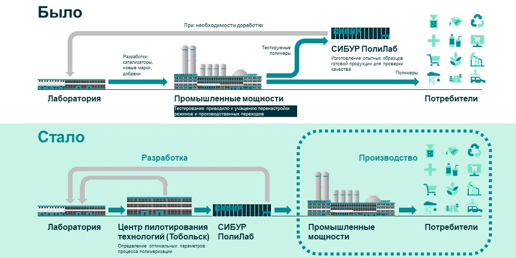 СИБУР создает первый в России Центр пилотирования технологий производства базовых полимеров