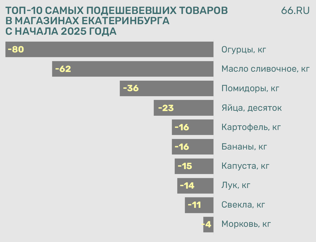 Общество потребления. Топ самых подорожавших и подешевевших продуктов в 2025 году