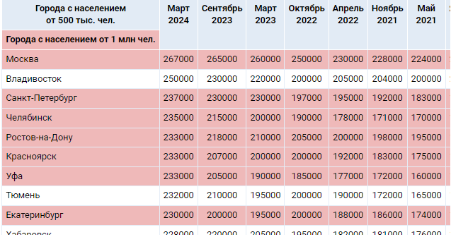 В каких городах России быть счастливым дороже всего | Русская весна