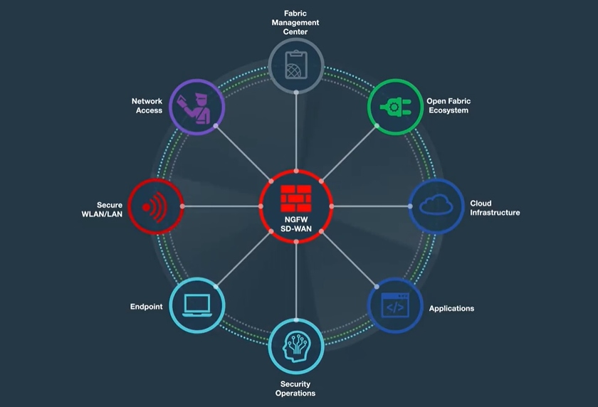 Meet challenges. Security Fabric. Fortinet Security. ОС Fortios. Enables.