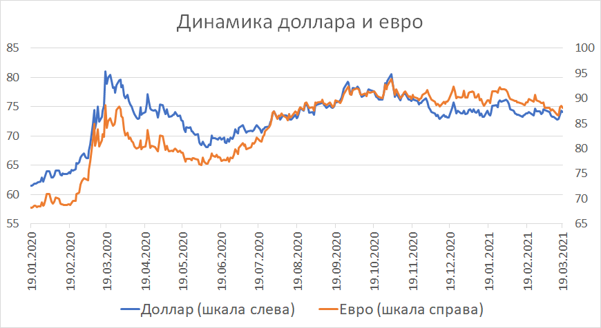 Доллар в 2014. Пик доллара. Пик доллара в рублях. Пик доллара в 2021. Пик доллара за 2022 год.