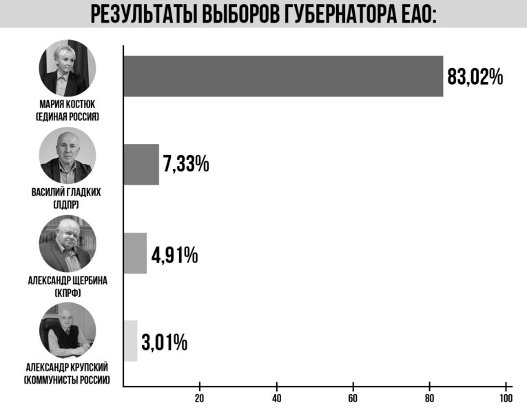 Итоги Единого дня голосования 2025