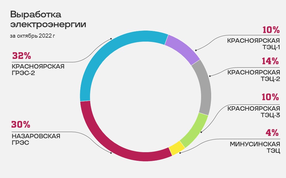 Выработка 2022. 6 Лидеров электровыработки ТЭС.