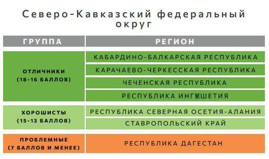 Карачаево-Черкесия вошла в число регионов-лидеров экорейтинга