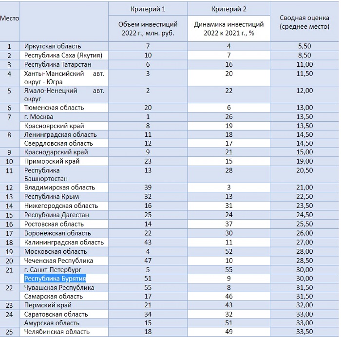 Рейтинги риа рейтинг. Рейтинг социально-экономического развития регионов. Рейтинг регионов по качеству жизни. Рейтинг регионов экономического положения. Результаты региона 2021.