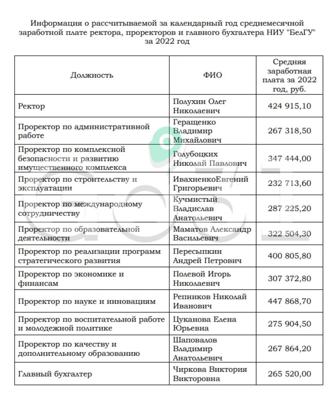 Заработная плата ректора