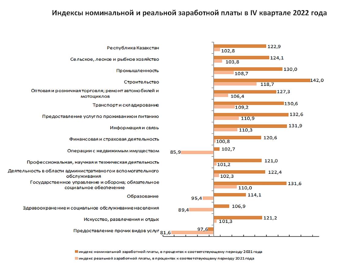 Средняя зарплата в казахстане