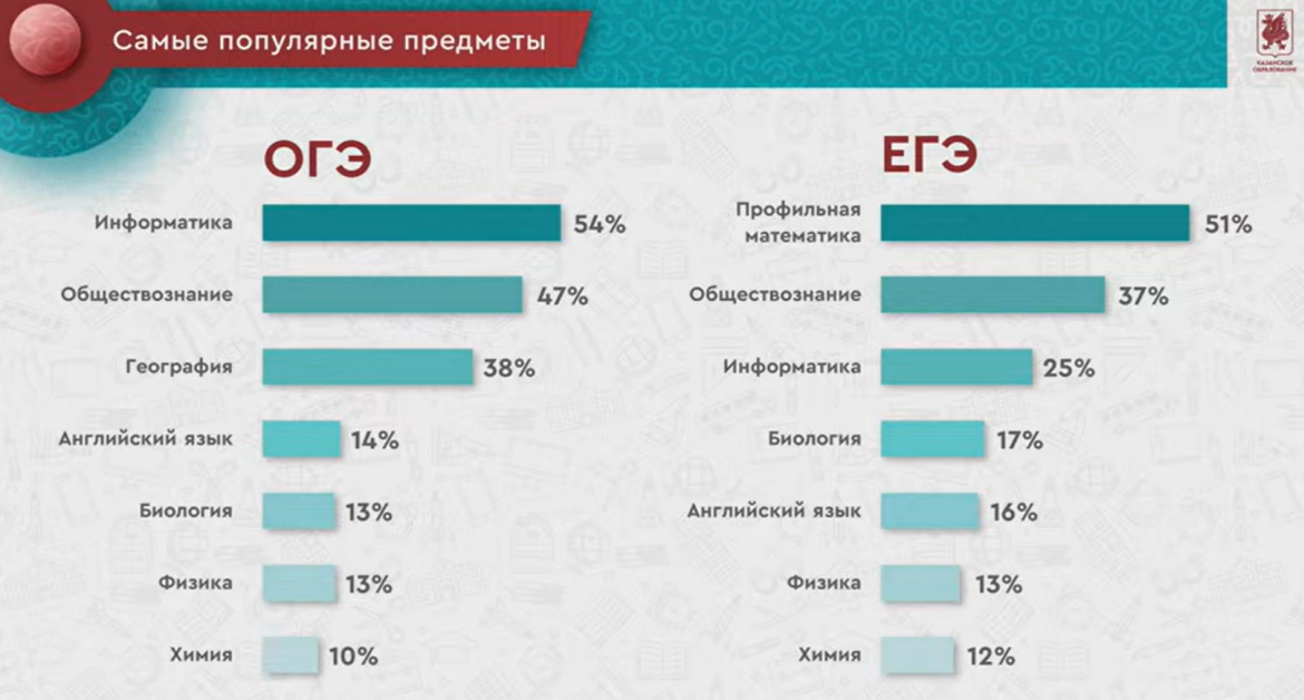 Вузы казани по предметам егэ. Популярность предметов ЕГЭ. Самые распространенные предметы для сдачи ОГЭ. Самые лёгкие предметы для сдачи ОГЭ. Самые перспективные предметы для сдачи ЕГЭ.