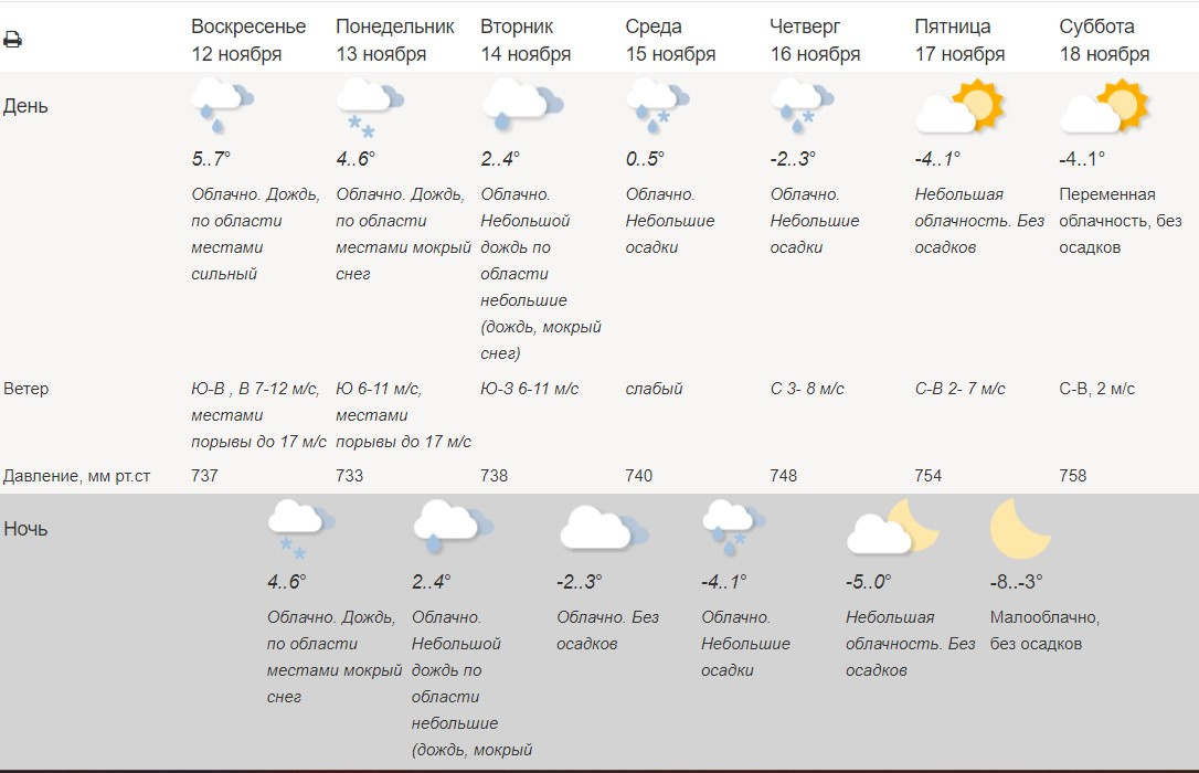 Метеоинфо урюпинск на 14 дней. Погода какая буря.