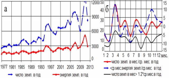 Рис. 7. а — число и энергия землетрясений огненного кольца за 1977–2013; б — месячное распределение числа и энергия землетрясений
