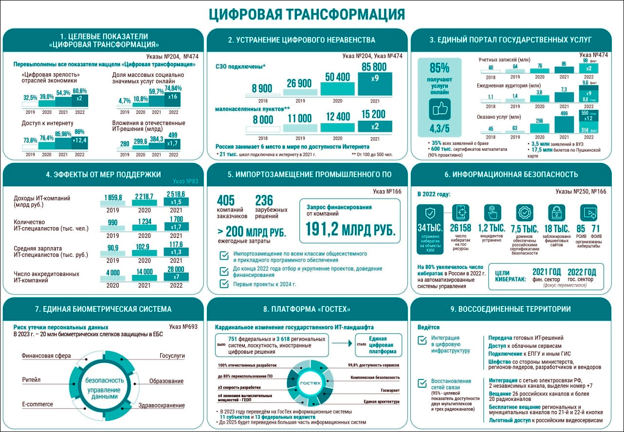 Целевые показатели национального проекта цифровая экономика