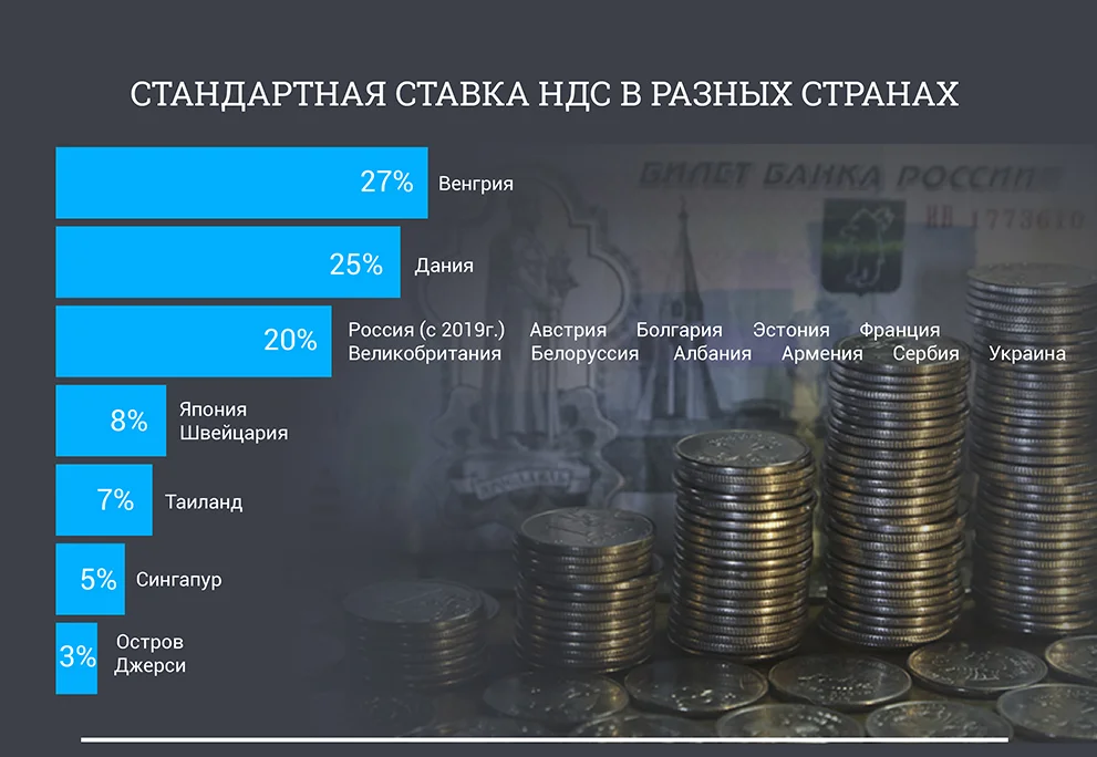 Ндс имеет ставку. НДС. Налог на добавленную стоимость в разных странах.