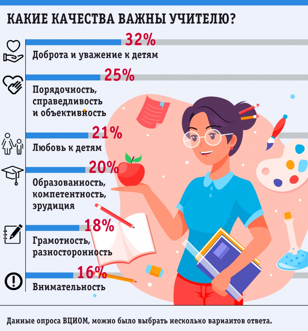 качества современного учителя. идеальный современный учитель качества. идеальные качества. образ идеального современного учителя. качества идеального учителя.