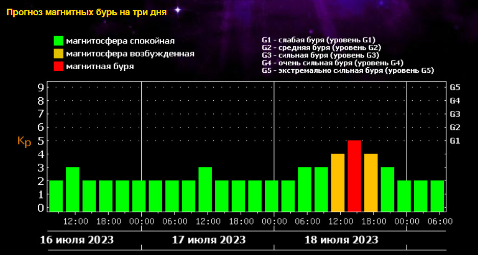 23 июля буря. Магнитная буря в июле. Уровни магнитных бурь таблица. Приложение магнитные бури. Уровни магнитных бурь таблица g1.