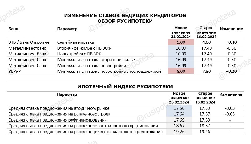 Изменение ставок по ипотеке и Индекса Русипотеки. 16-23 февраля 2024 года