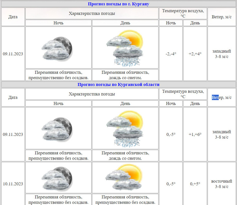 Курганский сайт погоды