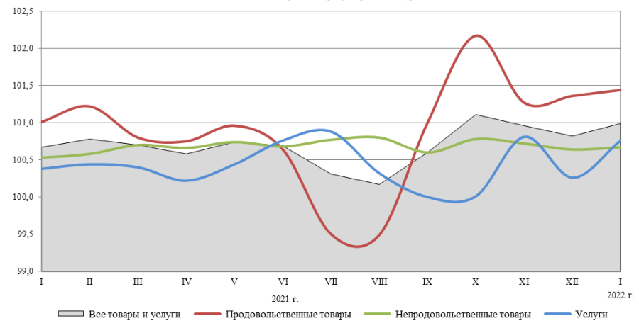 Индекс потребительских цен 2018 год