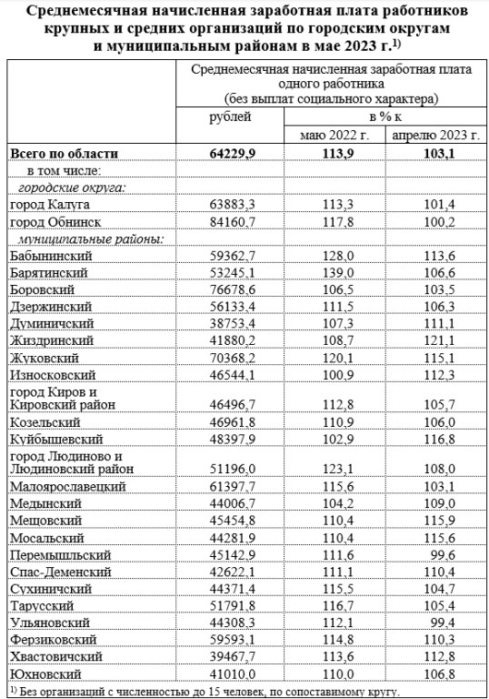Средняя зарплата в калужской. Мониторинг зарплат Калуга.