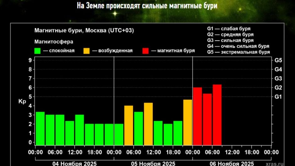 Магнитные бури 6 ноября